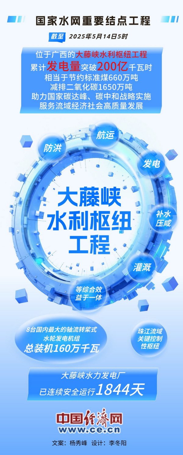 贵海国际 【海报】累计突破200亿千瓦时 大藤峡连续5年发电量稳步增长