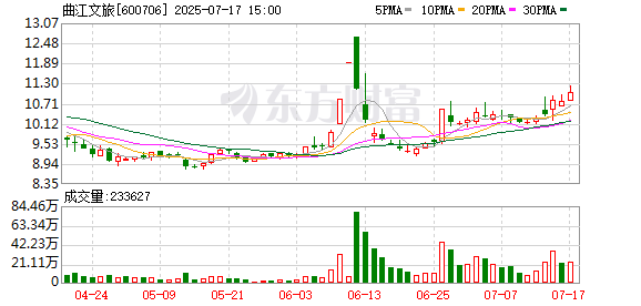 亿正策略 曲江文旅预计2025年上半年净利润亏损1300万元-1690万元