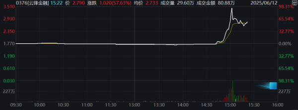 云操盘 港股康希诺生物异动拉升