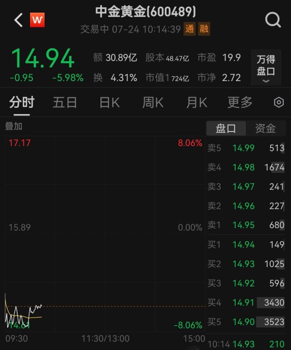 319策略 中金黄金股价大跌，盘中跌幅一度达8%