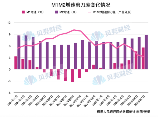 嗨牛股票 7月M1M2剪刀差持续收窄 宏观政策给力让经济回升有保障