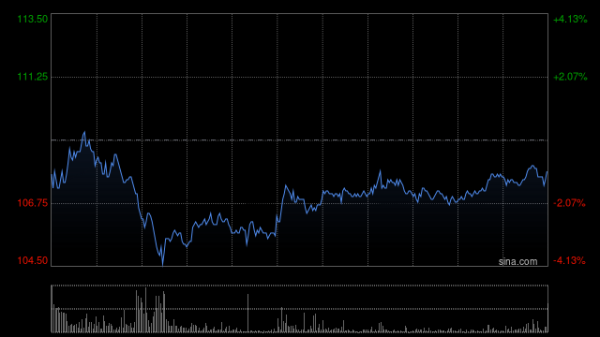 利好优配 优必选盘中涨超7% 公司与Infini Capital达成资本战略合作