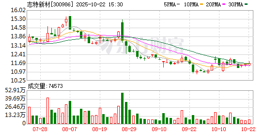 万银配资 志特新材：与PIVI签订战略合作协议