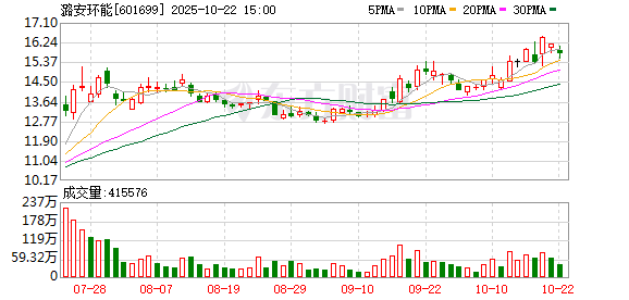 天通盈 潞安环能大宗交易成交205.80万元