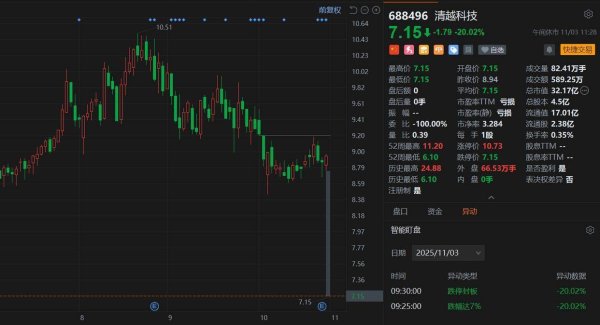 牛股远期策略 A股异动丨被证监会立案，清越科技20cm跌停，创阶段新低